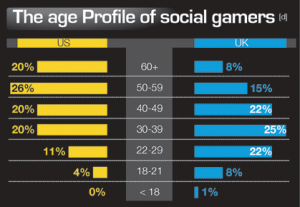 Mobile Gaming Industry Age Profile