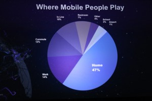 Most Frequented Mobile Gaming Industry Hotspots