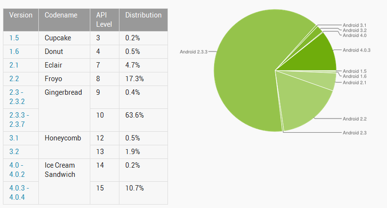 Google Android Fragmentation Numbers